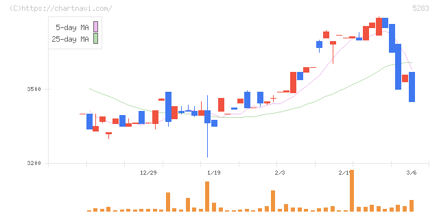 高見澤(5283)の日足チャート