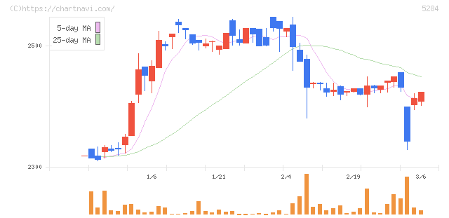 ヤマウホールディングス(5284)の日足チャート
