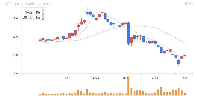 ヤマックス(5285)の日足チャート