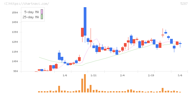 イトーヨーギョー(5287)の日足チャート
