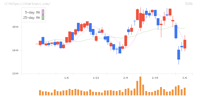 アジアパイルホールディングス(5288)の日足チャート