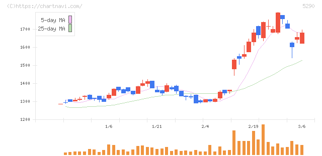 ベルテクスコーポレーション(5290)の日足チャート