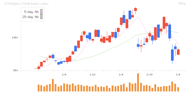 東海カーボン(5301)の日足チャート