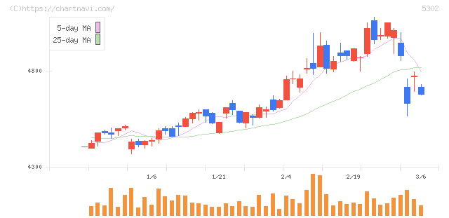 日本カーボン(5302)の日足チャート