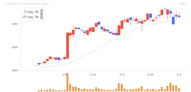 ＳＥＣカーボン(5304)の日足チャート