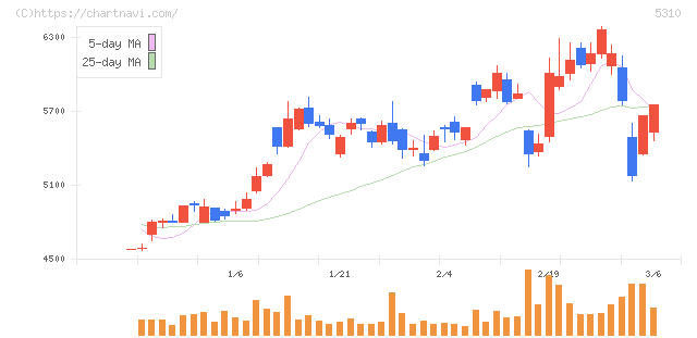 東洋炭素(5310)の日足チャート
