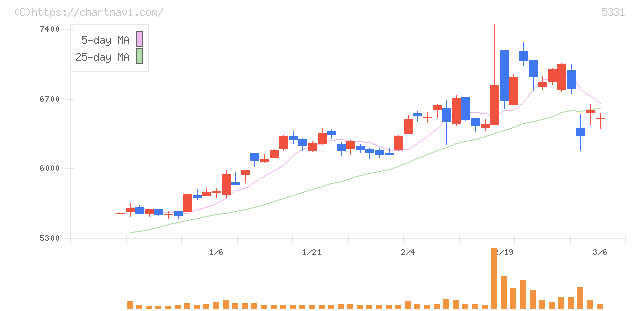 ノリタケ(5331)の日足チャート