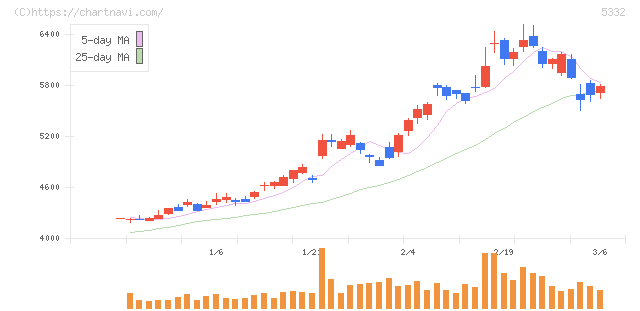 ＴＯＴＯ(5332)の日足チャート