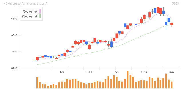 日本ガイシ(5333)の日足チャート