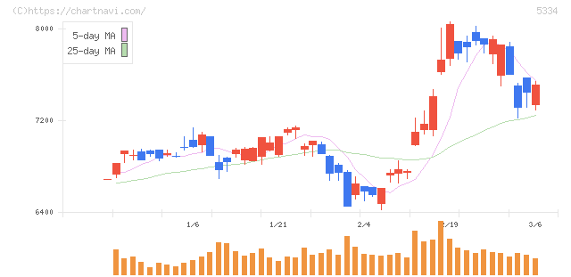 日本特殊陶業(5334)の日足チャート