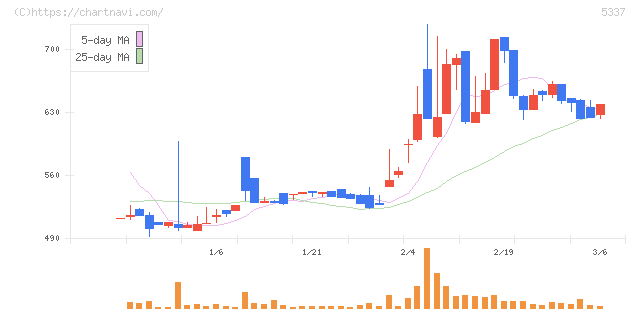ダントーホールディングス(5337)の日足チャート