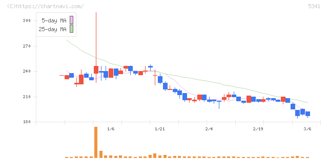 ＡＳＡＨＩ　ＥＩＴＯホールディングス(5341)の日足チャート