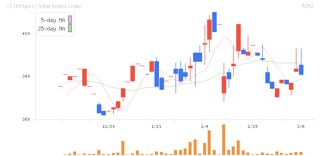 ジャニス工業(5342)の日足チャート