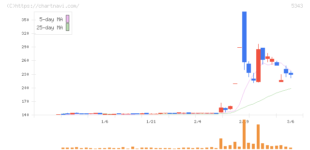 ニッコー(5343)の日足チャート