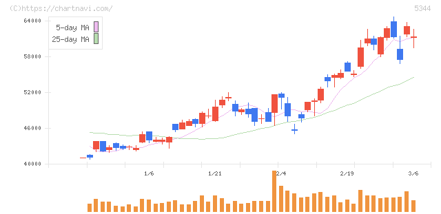 ＭＡＲＵＷＡ(5344)の日足チャート