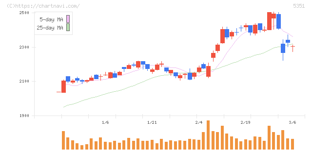 品川リフラ(5351)の日足チャート