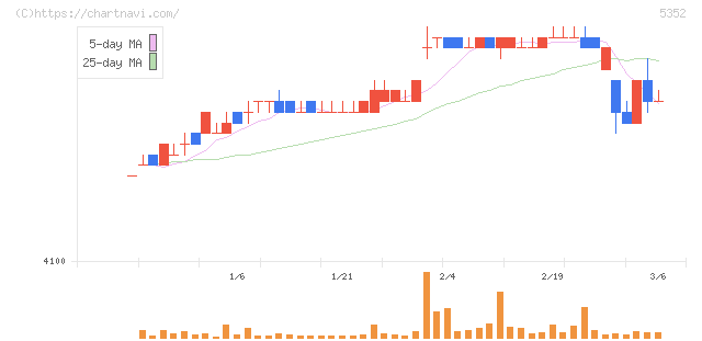 黒崎播磨(5352)の日足チャート