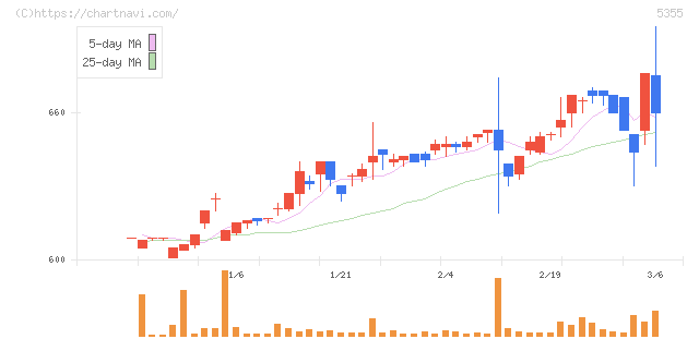 日本ルツボ(5355)の日足チャート