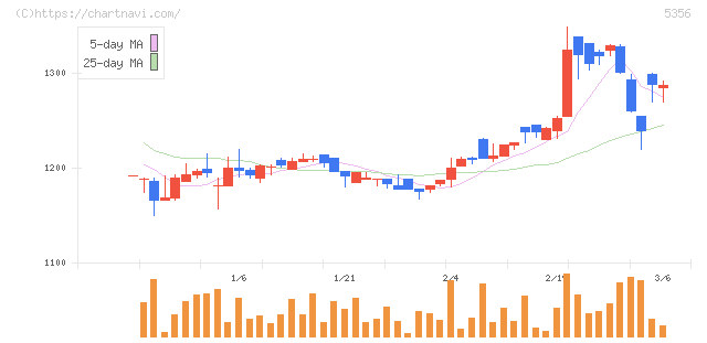 美濃窯業(5356)の日足チャート