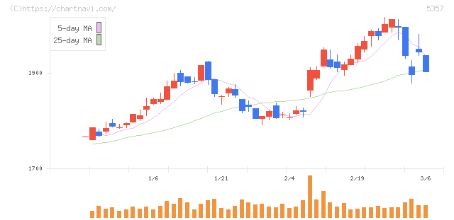 ヨータイ(5357)の日足チャート