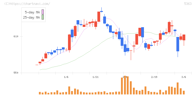 ＴＹＫ(5363)の日足チャート