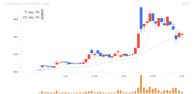 ニッカトー(5367)の日足チャート