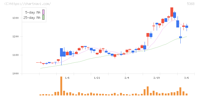 日本インシュレーション(5368)の日足チャート