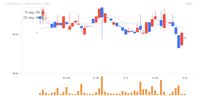 新東(5380)の日足チャート