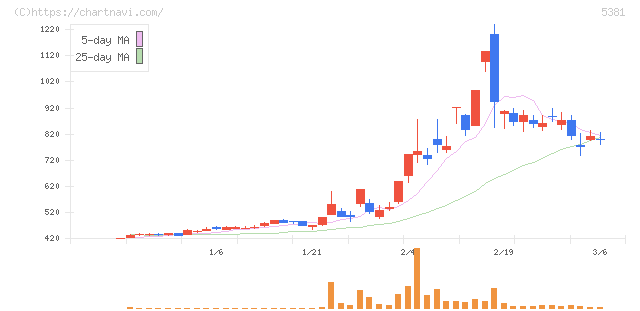 マイポックス(5381)の日足チャート