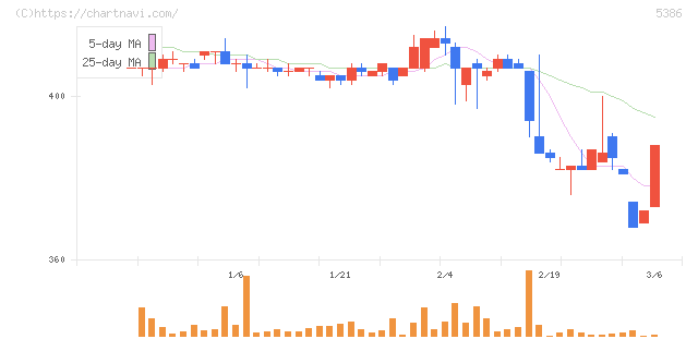 鶴弥(5386)の日足チャート