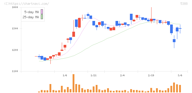 クニミネ工業(5388)の日足チャート