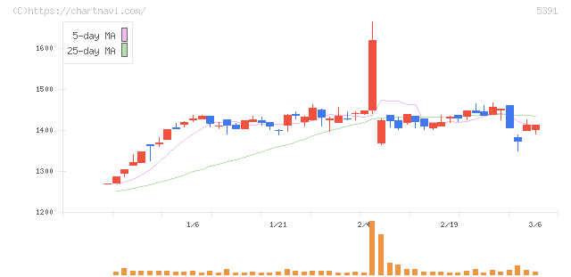 エーアンドエーマテリアル(5391)の日足チャート