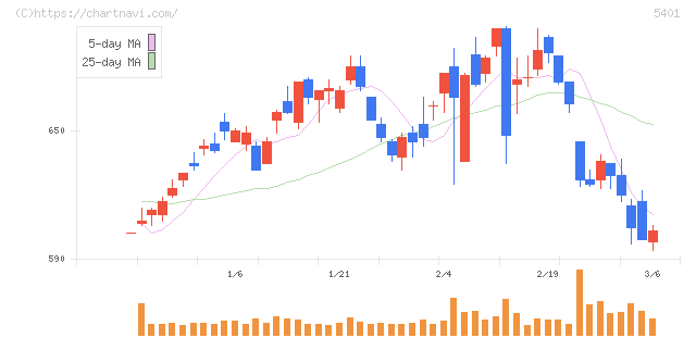 日本製鉄(5401)の日足チャート