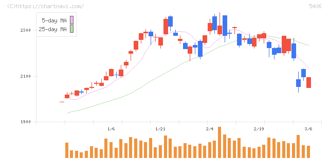 神戸製鋼所(5406)の日足チャート