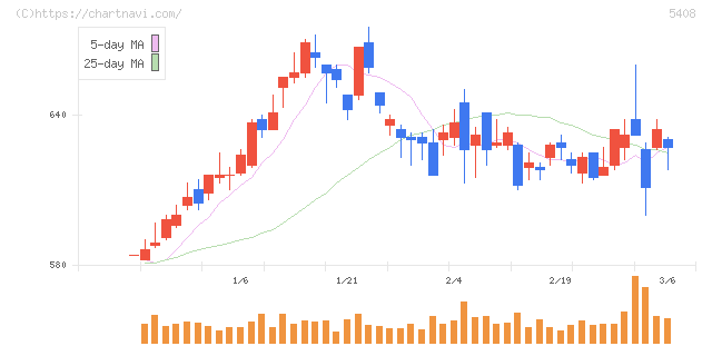 中山製鋼所(5408)の日足チャート