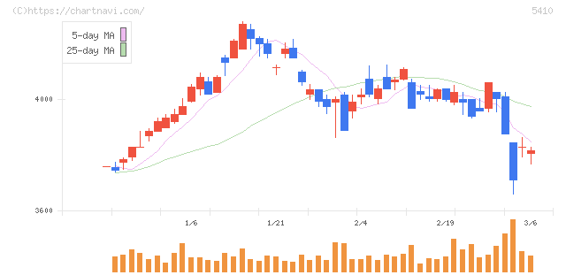 合同製鐵(5410)の日足チャート