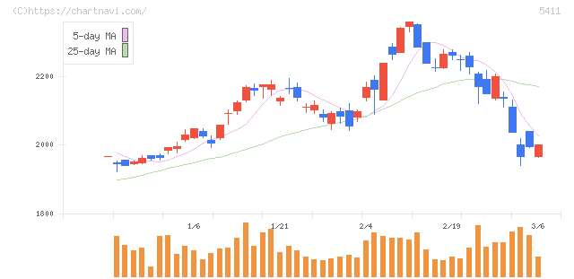 ＪＦＥホールディングス(5411)の日足チャート