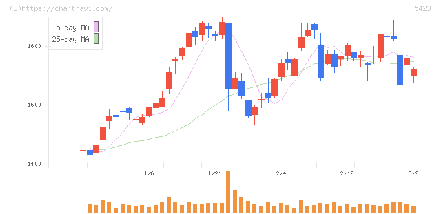 東京製鐵(5423)の日足チャート