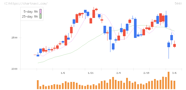 共英製鋼(5440)の日足チャート