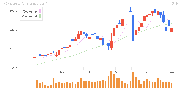 大和工業(5444)の日足チャート