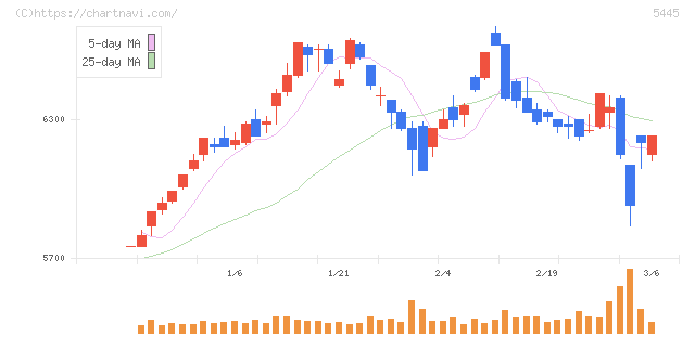 東京鐵鋼(5445)の日足チャート