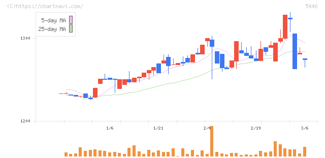 北越メタル(5446)の日足チャート