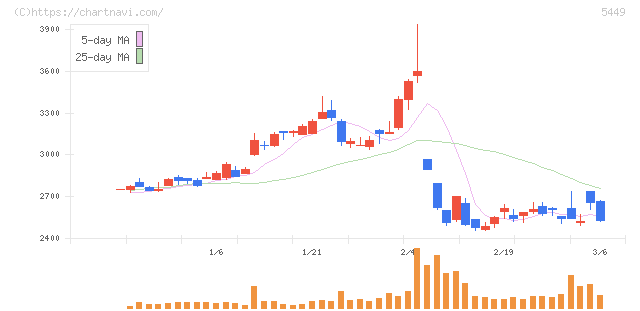 大阪製鐵(5449)の日足チャート