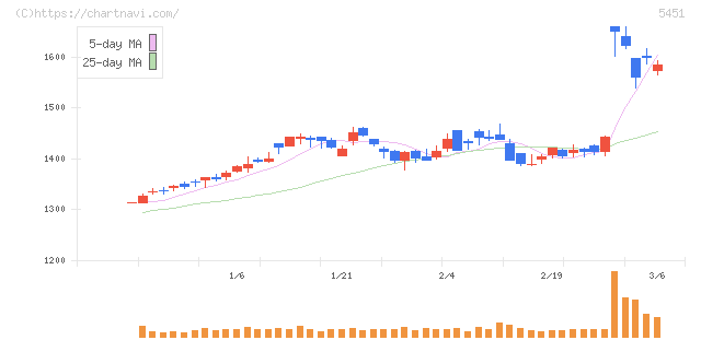 ヨドコウ(5451)の日足チャート
