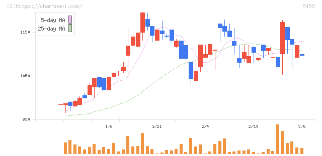 高砂鐵工(5458)の日足チャート
