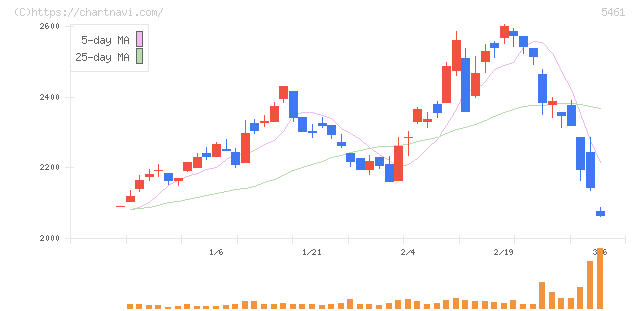 中部鋼鈑(5461)の日足チャート