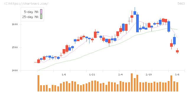丸一鋼管(5463)の日足チャート