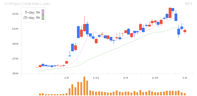 大同特殊鋼(5471)の日足チャート