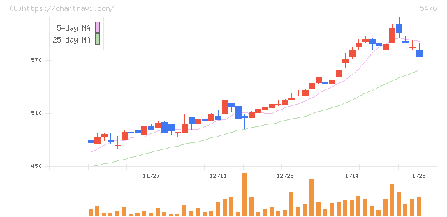 日本高周波鋼業(5476)の日足チャート