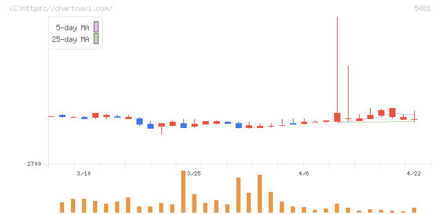 山陽特殊製鋼(5481)の日足チャート